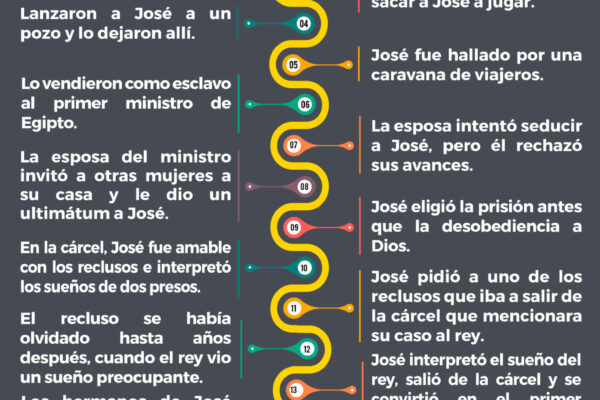 Resumen de la vida de José (1)